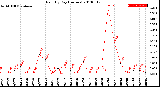 Milwaukee Weather Rain<br>By Day<br>(Inches)