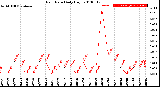 Milwaukee Weather Rain Rate<br>Daily High