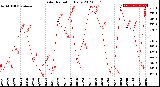 Milwaukee Weather Solar Radiation<br>Daily