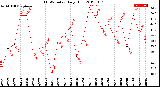 Milwaukee Weather THSW Index<br>Daily High