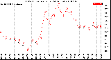 Milwaukee Weather THSW Index<br>per Hour<br>(24 Hours)