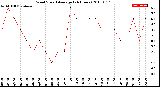 Milwaukee Weather Wind Speed<br>Average<br>(24 Hours)