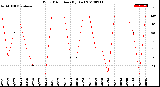 Milwaukee Weather Wind Direction<br>(By Day)