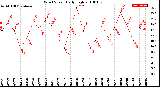 Milwaukee Weather Wind Speed<br>Daily High