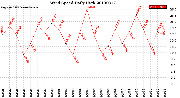 Milwaukee Weather Wind Speed<br>Daily High