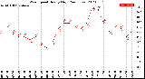 Milwaukee Weather Wind Speed<br>Hourly High<br>(24 Hours)