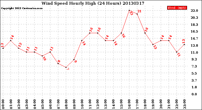 Milwaukee Weather Wind Speed<br>Hourly High<br>(24 Hours)