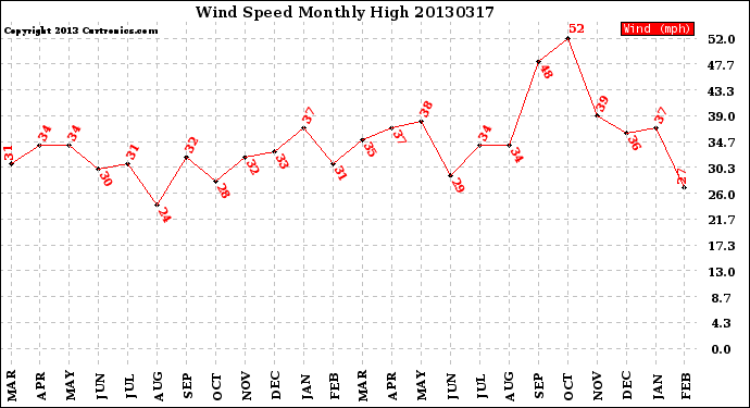 Milwaukee Weather Wind Speed<br>Monthly High