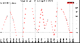 Milwaukee Weather Wind Direction<br>Daily High