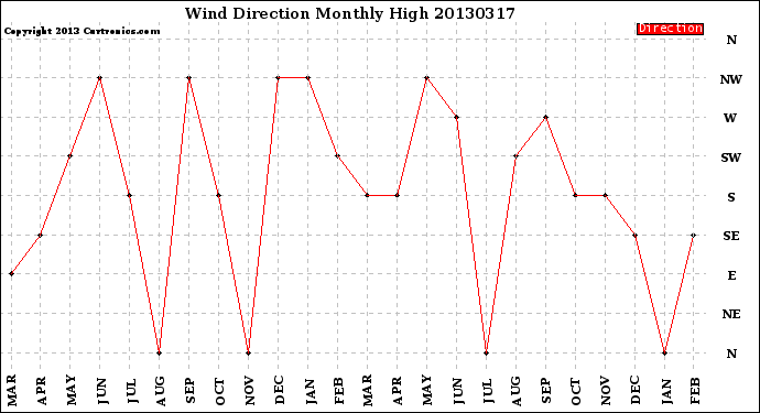 Milwaukee Weather Wind Direction<br>Monthly High