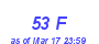 Milwaukee Weather THSW Index High Month