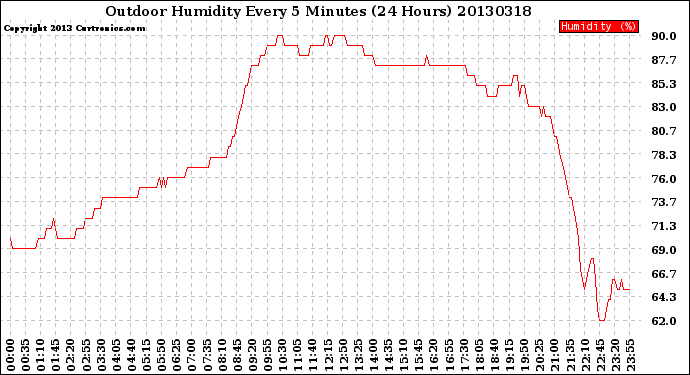 Milwaukee Weather Outdoor Humidity<br>Every 5 Minutes<br>(24 Hours)