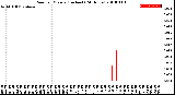 Milwaukee Weather Rain<br>per Minute<br>(Inches)<br>(24 Hours)