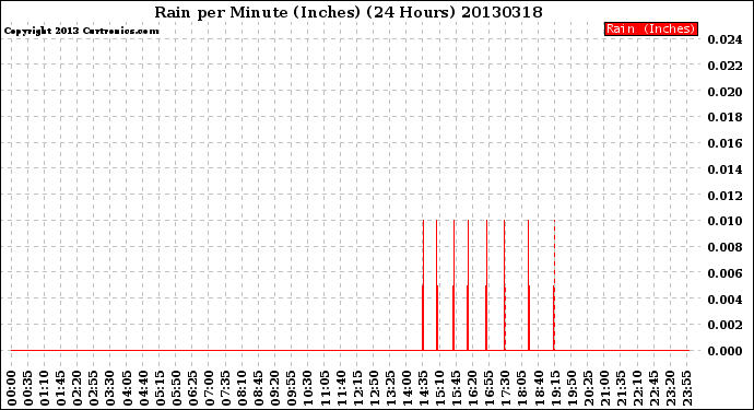 Milwaukee Weather Rain<br>per Minute<br>(Inches)<br>(24 Hours)