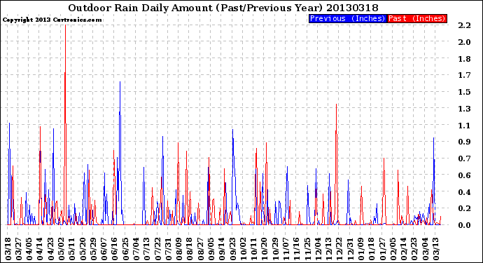 Milwaukee Weather Outdoor Rain<br>Daily Amount<br>(Past/Previous Year)