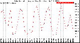 Milwaukee Weather Solar Radiation<br>Avg per Day W/m2/minute