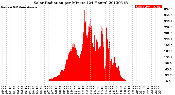 Milwaukee Weather Solar Radiation<br>per Minute<br>(24 Hours)