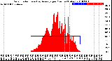 Milwaukee Weather Solar Radiation<br>& Day Average<br>per Minute<br>(Today)