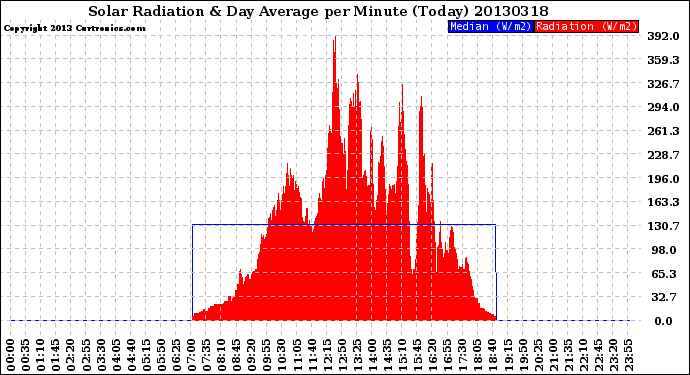 Milwaukee Weather Solar Radiation<br>& Day Average<br>per Minute<br>(Today)