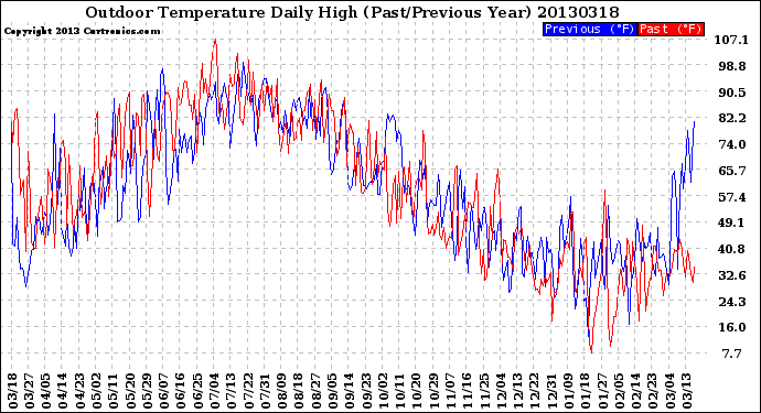 Milwaukee Weather Outdoor Temperature<br>Daily High<br>(Past/Previous Year)