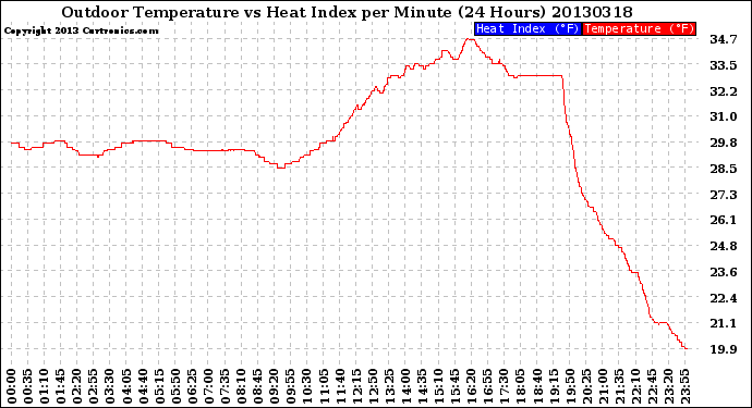 Milwaukee Weather Outdoor Temperature<br>vs Heat Index<br>per Minute<br>(24 Hours)