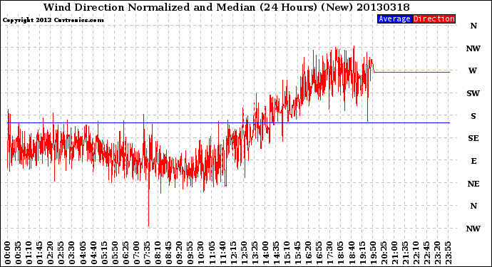 Milwaukee Weather Wind Direction<br>Normalized and Median<br>(24 Hours) (New)