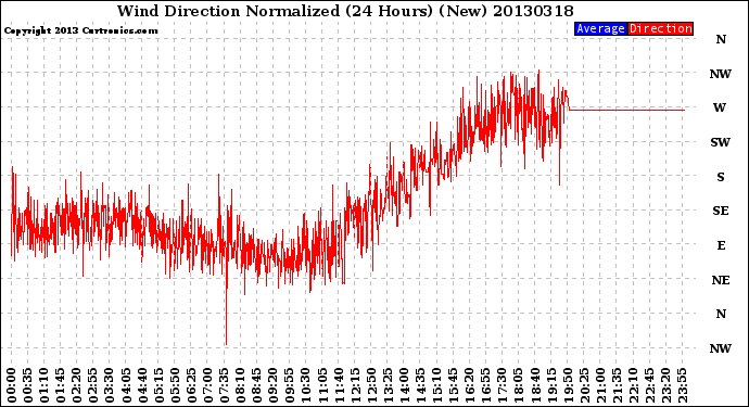 Milwaukee Weather Wind Direction<br>Normalized<br>(24 Hours) (New)