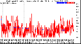 Milwaukee Weather Wind Speed<br>Actual and Average<br>by Minute<br>(24 Hours) (New)