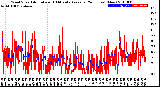 Milwaukee Weather Wind Speed<br>Actual and 10 Minute<br>Average<br>(24 Hours) (New)