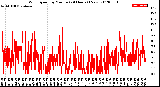 Milwaukee Weather Wind Speed<br>by Minute<br>(24 Hours) (New)