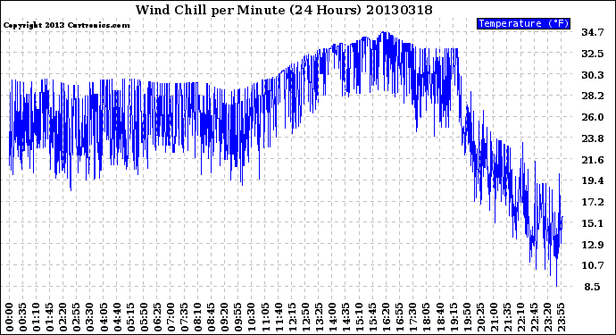 Milwaukee Weather Wind Chill<br>per Minute<br>(24 Hours)