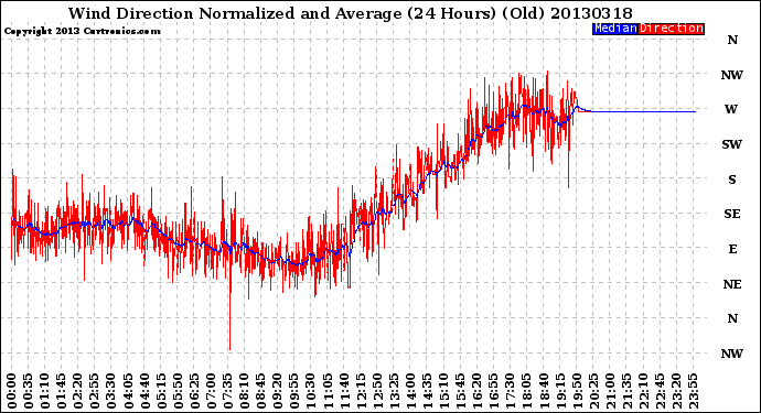 Milwaukee Weather Wind Direction<br>Normalized and Average<br>(24 Hours) (Old)