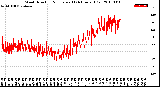 Milwaukee Weather Wind Direction<br>Normalized<br>(24 Hours) (Old)