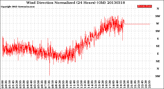 Milwaukee Weather Wind Direction<br>Normalized<br>(24 Hours) (Old)