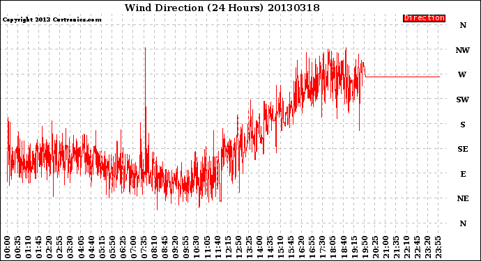Milwaukee Weather Wind Direction<br>(24 Hours)
