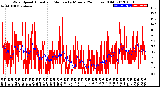 Milwaukee Weather Wind Speed<br>Actual and Median<br>by Minute<br>(24 Hours) (Old)