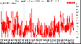 Milwaukee Weather Wind Speed<br>by Minute<br>(24 Hours) (Old)