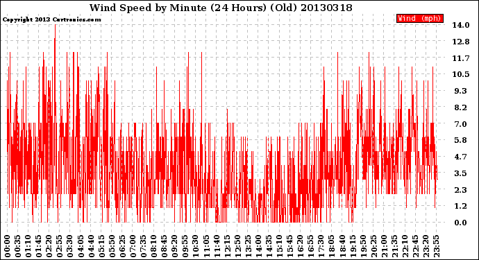 Milwaukee Weather Wind Speed<br>by Minute<br>(24 Hours) (Old)