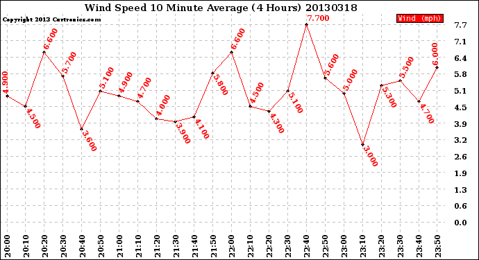 Milwaukee Weather Wind Speed<br>10 Minute Average<br>(4 Hours)