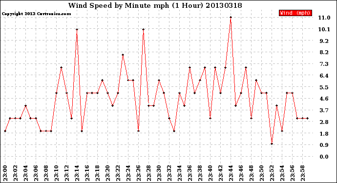 Milwaukee Weather Wind Speed<br>by Minute mph<br>(1 Hour)