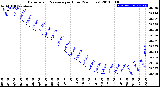 Milwaukee Weather Barometric Pressure<br>per Hour<br>(24 Hours)