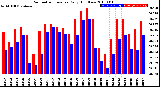 Milwaukee Weather Barometric Pressure<br>Daily High/Low