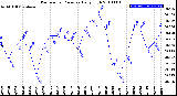 Milwaukee Weather Barometric Pressure<br>Daily High