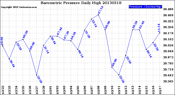 Milwaukee Weather Barometric Pressure<br>Daily High