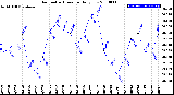 Milwaukee Weather Barometric Pressure<br>Daily Low