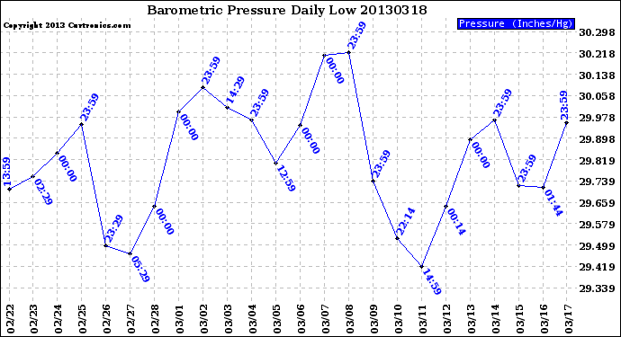 Milwaukee Weather Barometric Pressure<br>Daily Low