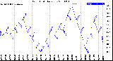 Milwaukee Weather Wind Chill<br>Daily Low