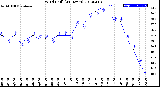 Milwaukee Weather Wind Chill<br>(24 Hours)