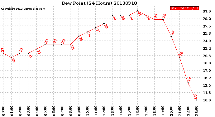 Milwaukee Weather Dew Point<br>(24 Hours)