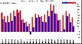 Milwaukee Weather Dew Point<br>Daily High/Low